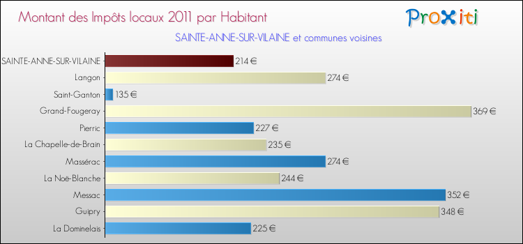 Montant des impôts locaux par Habitant pour SAINTE-ANNE-SUR-VILAINE et les communes proches Comparaison des impôts locaux par habitant pour SAINTE-ANNE-SUR-VILAINE et les communes voisines