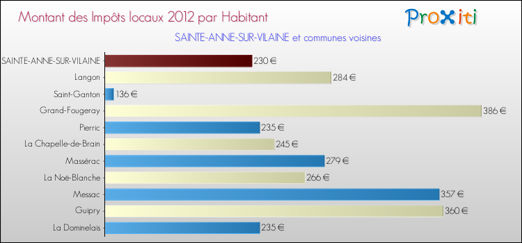 Montant des impôts locaux par Habitant pour SAINTE-ANNE-SUR-VILAINE et les communes proches Comparaison des impôts locaux par habitant pour SAINTE-ANNE-SUR-VILAINE et les communes voisines