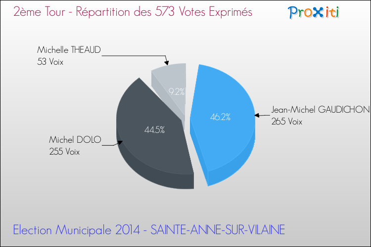 Répartition des votes exprimés au 2ème Tour des Elections Municipales 2014 de la commune de SAINTE-ANNE-SUR-VILAINE Elections Municipales 2014 - Répartition des votes exprimés au 2ème Tour pour la commune de SAINTE-ANNE-SUR-VILAINE