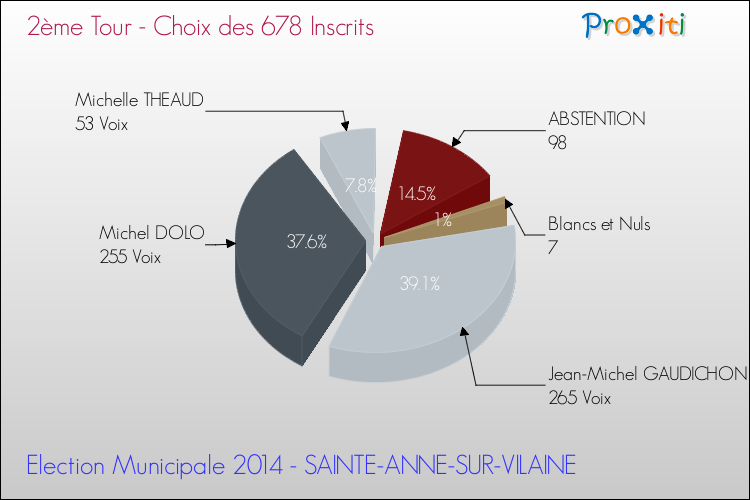 Résultats par rapport aux inscrits au 2ème Tour des Elections Municipales 2014 de la commune de SAINTE-ANNE-SUR-VILAINE Elections Municipales 2014 - Résultats par rapport aux inscrits au 2ème Tour pour la commune de SAINTE-ANNE-SUR-VILAINE