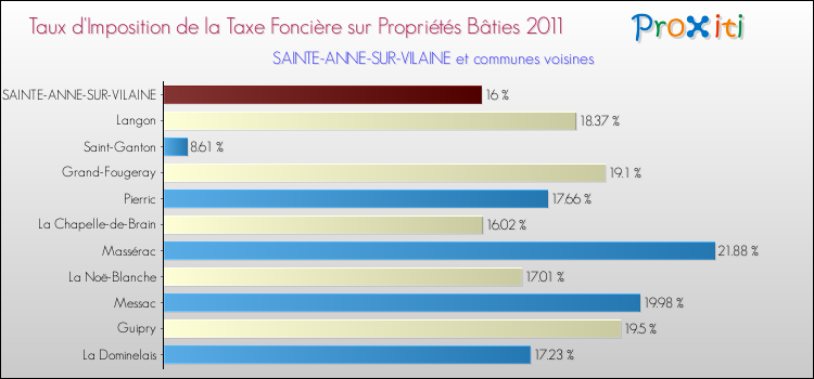 Taux d'imposition de la taxe foncière sur le bati 2011 pour SAINTE-ANNE-SUR-VILAINE et les communes proches Comparaison des taux d'imposition de la taxe foncière sur le bati 2011 pour SAINTE-ANNE-SUR-VILAINE et les communes voisines