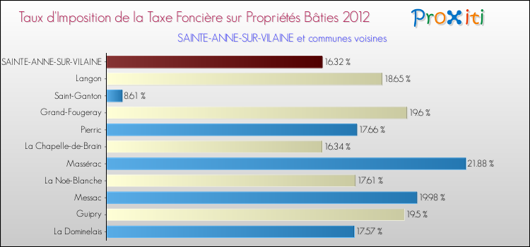 Taux d'imposition de la taxe foncière sur le bati 2012 pour SAINTE-ANNE-SUR-VILAINE et les communes proches Comparaison des taux d'imposition de la taxe foncière sur le bati 2012 pour SAINTE-ANNE-SUR-VILAINE et les communes voisines