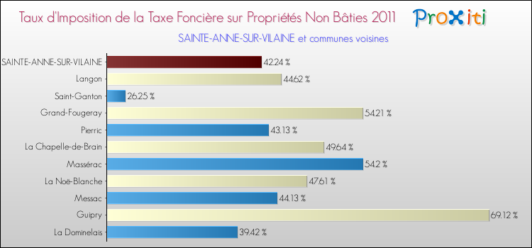 Taux d'imposition de la taxe foncière sur les immeubles et terrains non batis 2011 pour SAINTE-ANNE-SUR-VILAINE et les communes proches Comparaison des taux d'imposition de la taxe foncière sur les immeubles et terrains non batis 2011 pour SAINTE-ANNE-SUR-VILAINE et les communes voisines