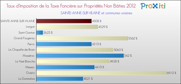 Taux d'imposition de la taxe foncière sur les immeubles et terrains non batis 2012 pour SAINTE-ANNE-SUR-VILAINE et les communes proches Comparaison des taux d'imposition de la taxe foncière sur les immeubles et terrains non batis 2012 pour SAINTE-ANNE-SUR-VILAINE et les communes voisines