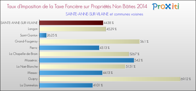 Taux d'imposition de la taxe foncière sur les immeubles et terrains non batis 2014 pour SAINTE-ANNE-SUR-VILAINE et les communes proches Comparaison des taux d'imposition de la taxe foncière sur les immeubles et terrains non batis 2014 pour SAINTE-ANNE-SUR-VILAINE et les communes voisines