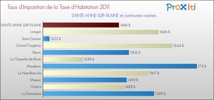 Taux d'imposition de la taxe d'habitation 2011 pour SAINTE-ANNE-SUR-VILAINE et les communes proches Comparaison des taux d'imposition de la taxe d'habitation 2011 pour SAINTE-ANNE-SUR-VILAINE et les communes voisines
