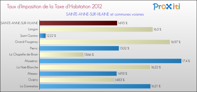 Taux d'imposition de la taxe d'habitation 2012 pour SAINTE-ANNE-SUR-VILAINE et les communes proches Comparaison des taux d'imposition de la taxe d'habitation 2012 pour SAINTE-ANNE-SUR-VILAINE et les communes voisines