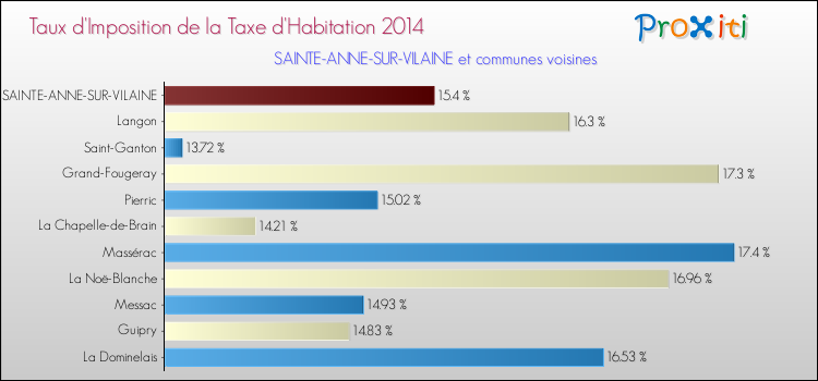 Taux d'imposition de la taxe d'habitation 2014 pour SAINTE-ANNE-SUR-VILAINE et les communes proches Comparaison des taux d'imposition de la taxe d'habitation 2014 pour SAINTE-ANNE-SUR-VILAINE et les communes voisines