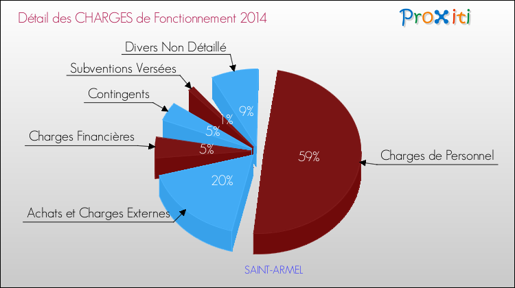 Décomposition des Charges de Fonctionnement 2014 de la commune de SAINT-ARMEL Charges de Fonctionnement 2014 pour la commune de SAINT-ARMEL