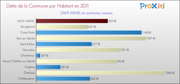 Dette par habitant de la commune en 2011 pour SAINT-ARMEL et les communes proches Comparaison de la dette par habitant de la commune en 2011 pour SAINT-ARMEL et les communes voisines