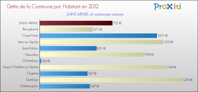 Dette par habitant de la commune en 2012 pour SAINT-ARMEL et les communes proches Comparaison de la dette par habitant de la commune en 2012 pour SAINT-ARMEL et les communes voisines