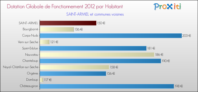 Montant des dotations globales de fonctionnement DGF par Habitant pour SAINT-ARMEL et les communes proches Comparaison des des dotations globales de fonctionnement DGF par habitant pour SAINT-ARMEL et les communes voisines