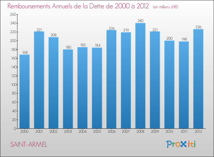 Evolution de l'annuité de la dette pour la commune de SAINT-ARMEL de 2000 à 2012 Annuités de la dette pour SAINT-ARMEL de 2000 à 2012