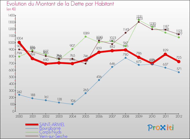 Evolution de la dette par habitant pour la commune de SAINT-ARMEL et les communes proches de 2000 à 2012 Comparaison de la dette par habitant pour SAINT-ARMEL et les communes voisines de 2000 à 2012