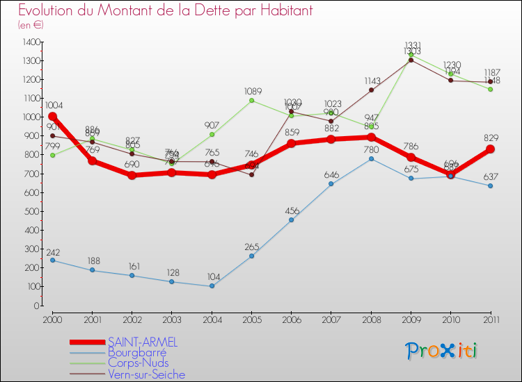 Evolution de la dette par habitant pour la commune de SAINT-ARMEL et les communes proches Comparaison de la dette par habitant pour SAINT-ARMEL et les communes voisines