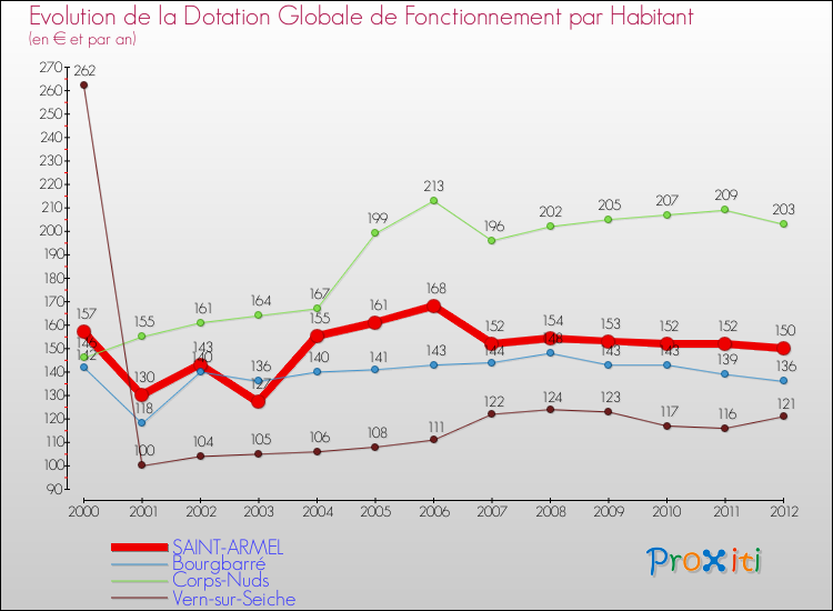 Evolution et montant de la dotation globale de fonctionnement par Habitant pour SAINT-ARMEL et les communes proches Comparaison des dotations globales de fonctionnement par habitant pour SAINT-ARMEL et les communes voisines