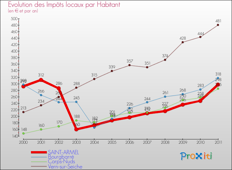 Evolution et montant des impôts locaux par Habitant pour SAINT-ARMEL et les communes proches Comparaison des impôts locaux par habitant pour SAINT-ARMEL et les communes voisines