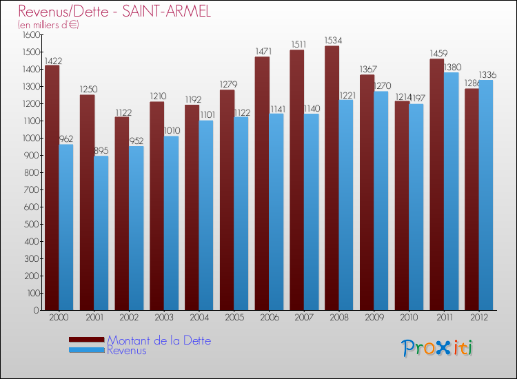 Evolution comparée de la dette et des revenus pour la commune de SAINT-ARMEL de 2000 à 2012 Comparaison de la dette et des revenus pour SAINT-ARMEL de 2000 à 2012