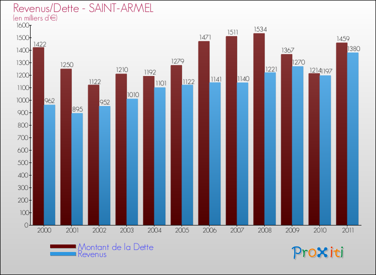Evolution comparée de la dette et des revenus pour la commune de SAINT-ARMEL de 2000 à 2011 Comparaison de la dette et des revenus pour SAINT-ARMEL de 2000 à 2011