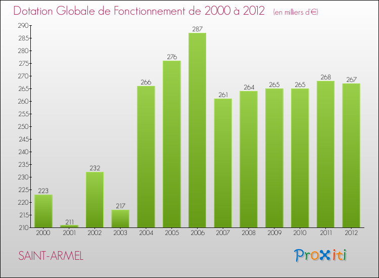 Evolution du montant de la Dotation Globale de Fonctionnement pour la commune de SAINT-ARMEL de 2000 à 2012 Evolution du montant de la Dotation Globale de Fonctionnement pour SAINT-ARMEL de 2000 à 2012