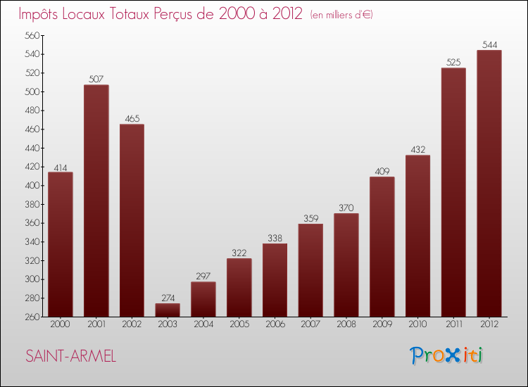 Evolution des Impôts Locaux pour la commune de SAINT-ARMEL de 2000 à 2012 Evolution des Impôts Locaux pour SAINT-ARMEL de 2000 à 2012