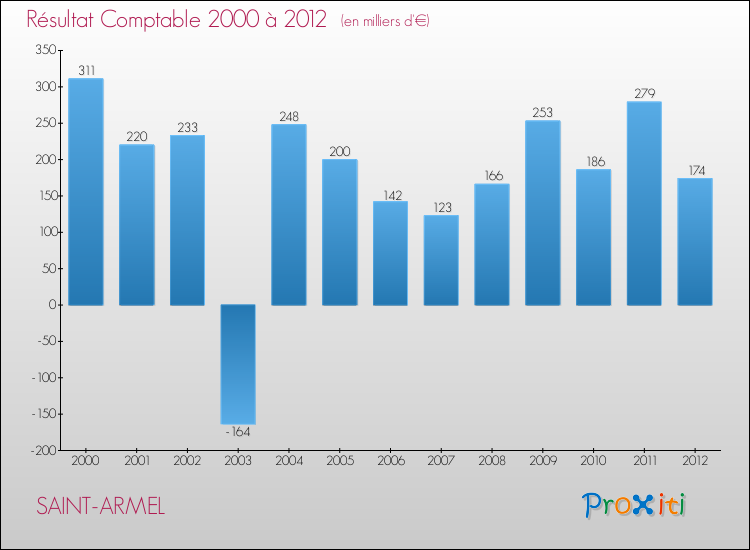 Evolution du résultat comptable pour la commune de SAINT-ARMEL de 2000 à 2012 Evolution du résultat comptable pour SAINT-ARMEL de 2000 à 2012