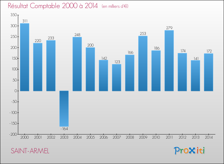 Evolution du résultat comptable pour la commune de SAINT-ARMEL de 2000 à 2014 Evolution du résultat comptable pour SAINT-ARMEL de 2000 à 2014