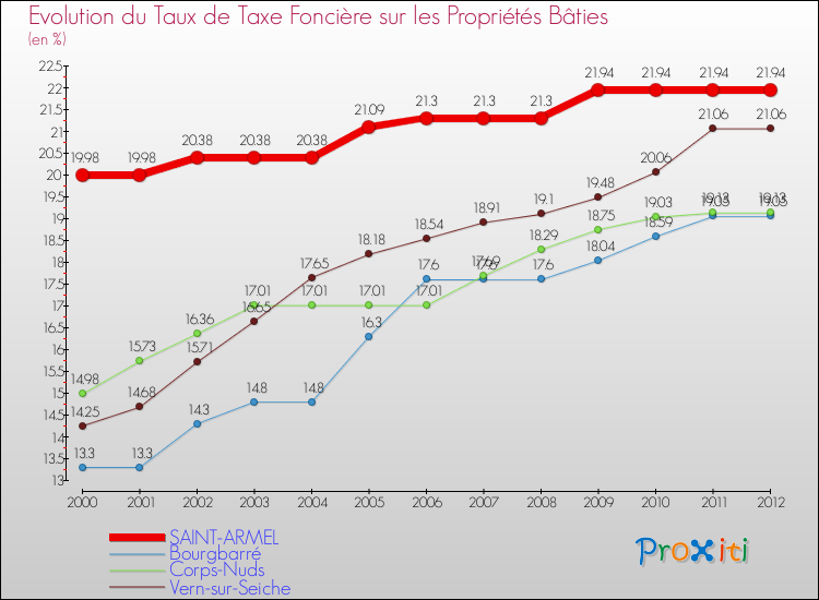 Evolution du taux de la taxe foncière sur le bati pour SAINT-ARMEL et les communes proches de 2000 à 2012 Comparaison des taux de taxe foncière sur le bati pour SAINT-ARMEL et les communes voisines de 2000 à 2012