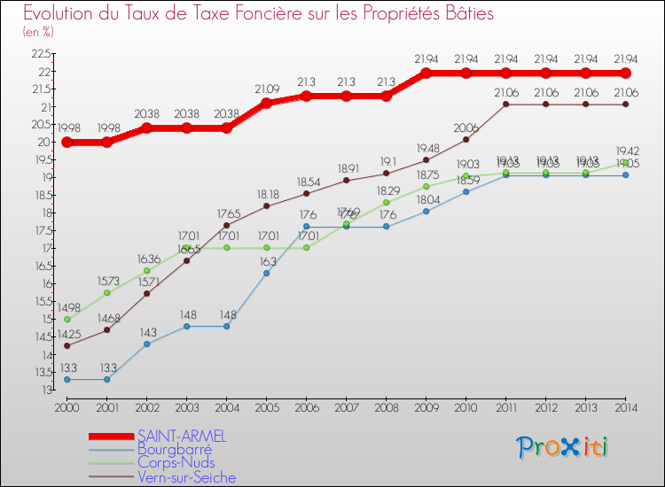 Evolution du taux de la taxe foncière sur le bati pour SAINT-ARMEL et les communes proches de 2000 à 2014 Comparaison des taux de taxe foncière sur le bati pour SAINT-ARMEL et les communes voisines de 2000 à 2014