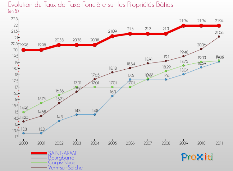 Evolution du taux de la taxe foncière sur le bati pour SAINT-ARMEL et les communes proches Comparaison des taux de taxe foncière sur le bati pour SAINT-ARMEL et les communes voisines