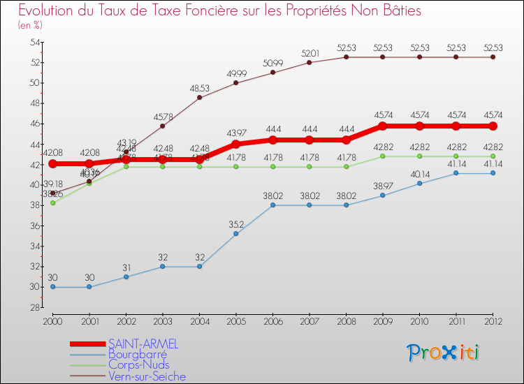 Evolution du taux de la taxe foncière sur les immeubles et terrains non batis pour SAINT-ARMEL et les communes proches de 2000 à 2012 Comparaison des taux de la taxe foncière sur les immeubles et terrains non batis pour SAINT-ARMEL et les communes voisines de 2000 à 2012