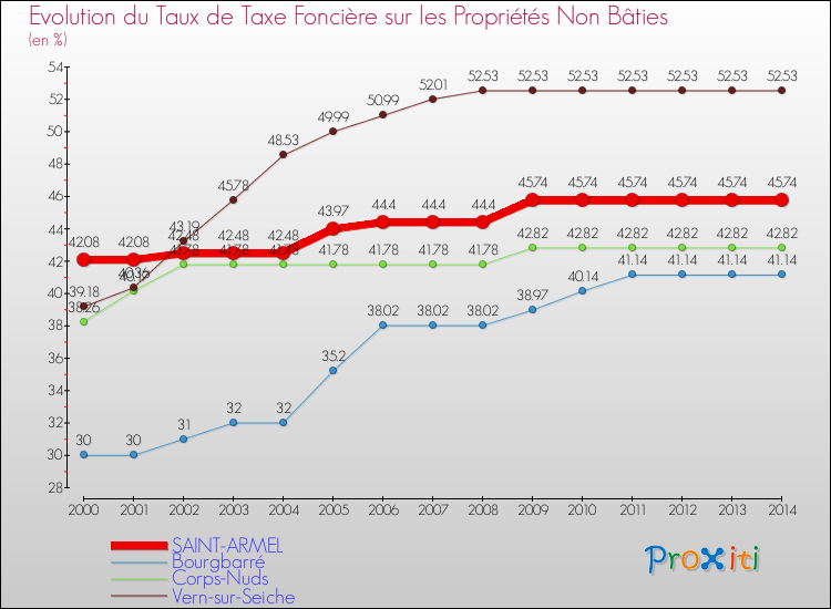 Evolution du taux de la taxe foncière sur les immeubles et terrains non batis pour SAINT-ARMEL et les communes proches de 2000 à 2014 Comparaison des taux de la taxe foncière sur les immeubles et terrains non batis pour SAINT-ARMEL et les communes voisines de 2000 à 2014