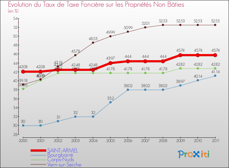 Evolution du taux de la taxe foncière sur les immeubles et terrains non batis pour SAINT-ARMEL et les communes proches Comparaison des taux de la taxe foncière sur les immeubles et terrains non batis pour SAINT-ARMEL et les communes voisines