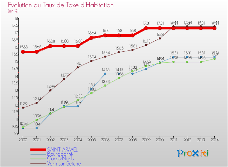 Evolution du taux de la taxe d'habitation pour SAINT-ARMEL et les communes proches de 2000 à 2014 Comparaison des taux de la taxe d'habitation pour SAINT-ARMEL et les communes voisines de 2000 à 2014