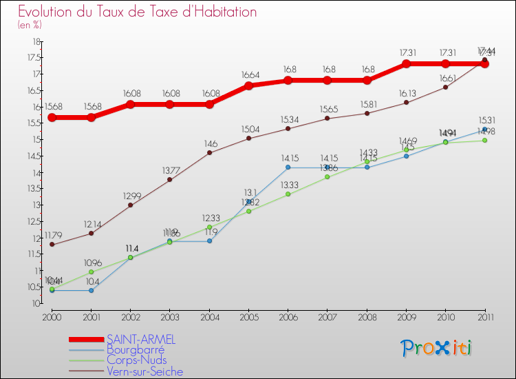 Evolution du taux de la taxe d'habitation pour SAINT-ARMEL et les communes proches Comparaison des taux de la taxe d'habitation pour SAINT-ARMEL et les communes voisines