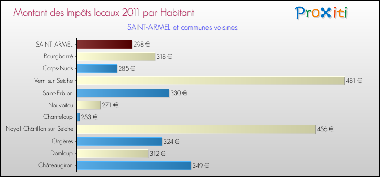 Montant des impôts locaux par Habitant pour SAINT-ARMEL et les communes proches Comparaison des impôts locaux par habitant pour SAINT-ARMEL et les communes voisines