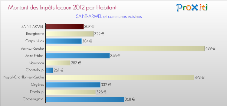 Montant des impôts locaux par Habitant pour SAINT-ARMEL et les communes proches Comparaison des impôts locaux par habitant pour SAINT-ARMEL et les communes voisines