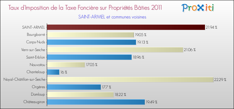 Taux d'imposition de la taxe foncière sur le bati 2011 pour SAINT-ARMEL et les communes proches Comparaison des taux d'imposition de la taxe foncière sur le bati 2011 pour SAINT-ARMEL et les communes voisines