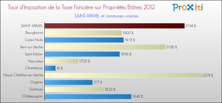 Taux d'imposition de la taxe foncière sur le bati 2012 pour SAINT-ARMEL et les communes proches Comparaison des taux d'imposition de la taxe foncière sur le bati 2012 pour SAINT-ARMEL et les communes voisines