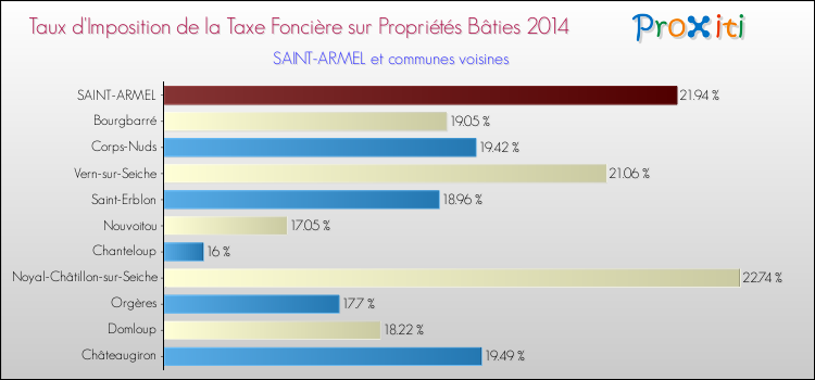 Taux d'imposition de la taxe foncière sur le bati 2014 pour SAINT-ARMEL et les communes proches Comparaison des taux d'imposition de la taxe foncière sur le bati 2014 pour SAINT-ARMEL et les communes voisines