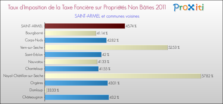 Taux d'imposition de la taxe foncière sur les immeubles et terrains non batis 2011 pour SAINT-ARMEL et les communes proches Comparaison des taux d'imposition de la taxe foncière sur les immeubles et terrains non batis 2011 pour SAINT-ARMEL et les communes voisines