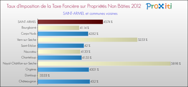 Taux d'imposition de la taxe foncière sur les immeubles et terrains non batis 2012 pour SAINT-ARMEL et les communes proches Comparaison des taux d'imposition de la taxe foncière sur les immeubles et terrains non batis 2012 pour SAINT-ARMEL et les communes voisines