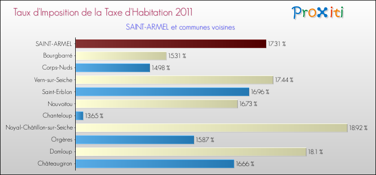 Taux d'imposition de la taxe d'habitation 2011 pour SAINT-ARMEL et les communes proches Comparaison des taux d'imposition de la taxe d'habitation 2011 pour SAINT-ARMEL et les communes voisines