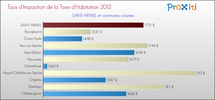 Taux d'imposition de la taxe d'habitation 2012 pour SAINT-ARMEL et les communes proches Comparaison des taux d'imposition de la taxe d'habitation 2012 pour SAINT-ARMEL et les communes voisines