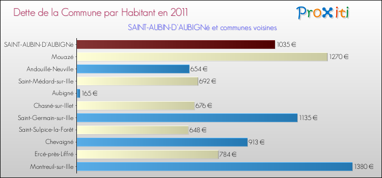 Dette par habitant de la commune en 2011 pour SAINT-AUBIN-D'AUBIGNé et les communes proches Comparaison de la dette par habitant de la commune en 2011 pour SAINT-AUBIN-D'AUBIGNé et les communes voisines