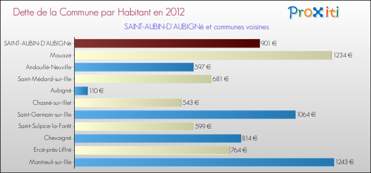 Dette par habitant de la commune en 2012 pour SAINT-AUBIN-D'AUBIGNé et les communes proches Comparaison de la dette par habitant de la commune en 2012 pour SAINT-AUBIN-D'AUBIGNé et les communes voisines