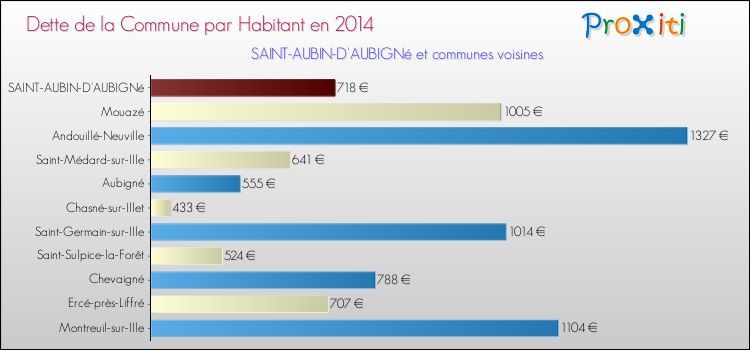Dette par habitant de la commune en 2014 pour SAINT-AUBIN-D'AUBIGNé et les communes proches Comparaison de la dette par habitant de la commune en 2014 pour SAINT-AUBIN-D'AUBIGNé et les communes voisines