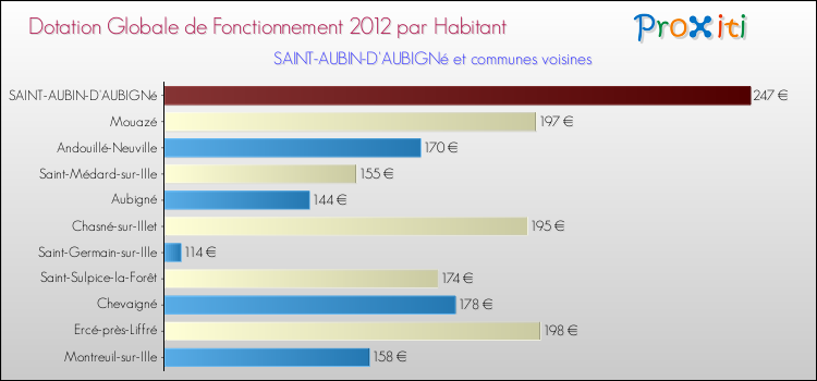 Montant des dotations globales de fonctionnement DGF par Habitant pour SAINT-AUBIN-D'AUBIGNé et les communes proches Comparaison des des dotations globales de fonctionnement DGF par habitant pour SAINT-AUBIN-D'AUBIGNé et les communes voisines