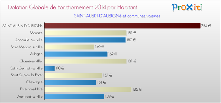 Montant des dotations globales de fonctionnement DGF par Habitant pour SAINT-AUBIN-D'AUBIGNé et les communes proches en 2014. Comparaison des des dotations globales de fonctionnement DGF par habitant pour SAINT-AUBIN-D'AUBIGNé et les communes voisines en 2014.