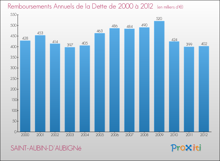 Evolution de l'annuité de la dette pour la commune de SAINT-AUBIN-D'AUBIGNé de 2000 à 2012 Annuités de la dette pour SAINT-AUBIN-D'AUBIGNé de 2000 à 2012